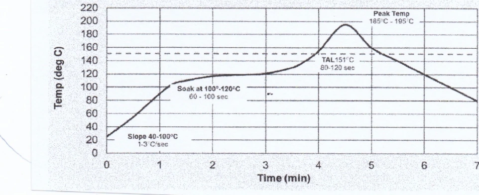 Medium temperature profil for HRL1 paste